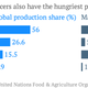 Africa’s production share probably higher due to underreported plantain and other food banana production.